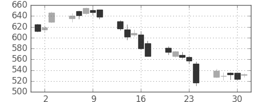 日水の日足チャート(2016年6月)