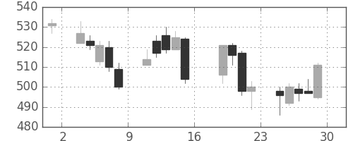 日水の日足チャート(2016年7月)