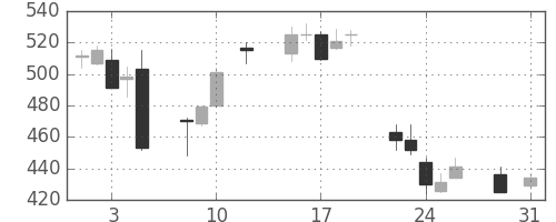 日水の日足チャート(2016年8月)