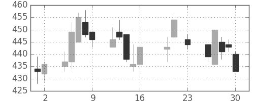 日水の日足チャート(2016年9月)