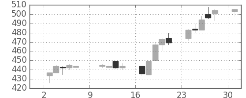 日水の日足チャート(2016年10月)