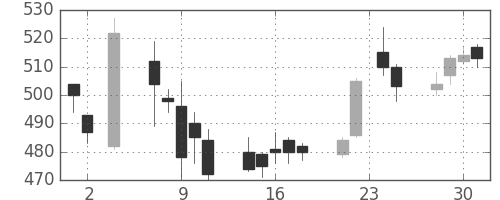 日水の日足チャート(2016年11月)