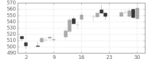 日水の日足チャート(2016年12月)