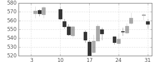 日水の日足チャート(2017年1月)