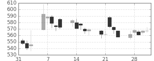 日水の日足チャート(2017年2月)