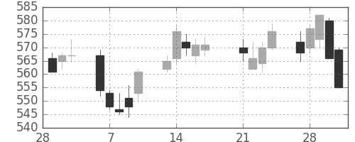 日水の日足チャート(2017年3月)