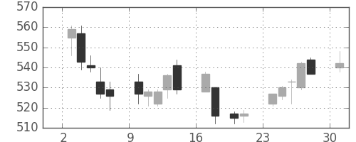 日水の日足チャート(2017年4月)