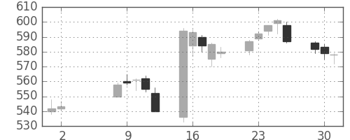 日水の日足チャート(2017年5月)
