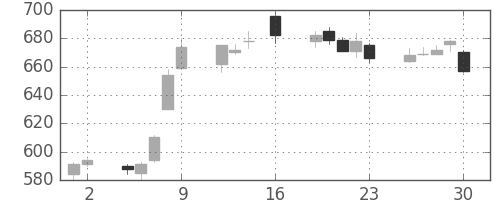 日水の日足チャート(2017年6月)