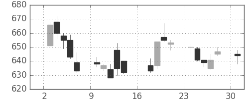 日水の日足チャート(2017年7月)