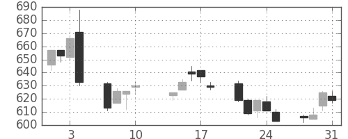日水の日足チャート(2017年8月)