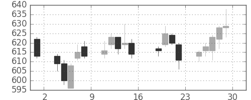 日水の日足チャート(2017年9月)