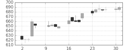 日水の日足チャート(2017年10月)