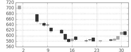 日水の日足チャート(2017年11月)