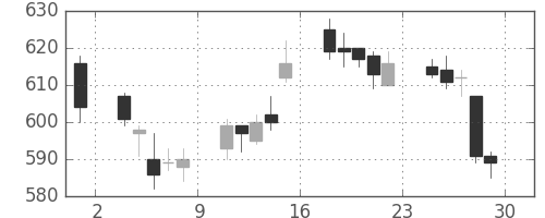 日水の日足チャート(2017年12月)