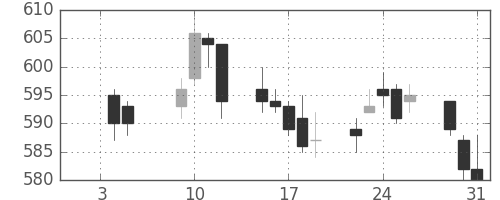 日水の日足チャート(2018年1月)