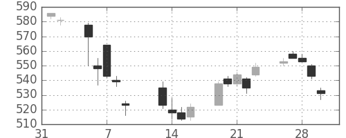 日水の日足チャート(2018年2月)
