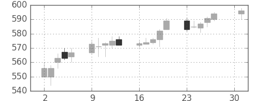 日水の日足チャート(2018年4月)
