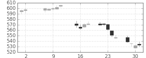 日水の日足チャート(2018年5月)