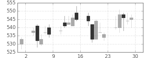 日水の日足チャート(2018年6月)
