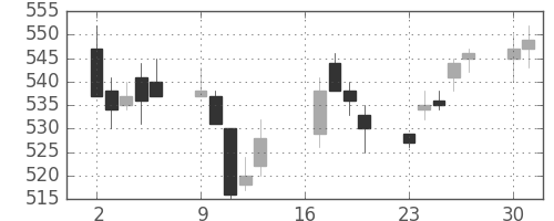 日水の日足チャート(2018年7月)
