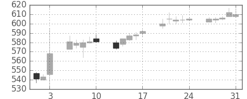 日水の日足チャート(2018年8月)