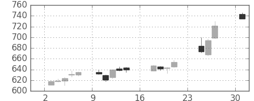 日水の日足チャート(2018年9月)