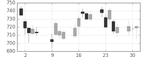 日水の日足チャート(2018年10月)