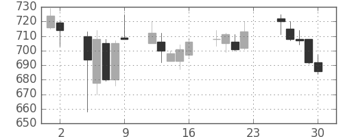 日水の日足チャート(2018年11月)