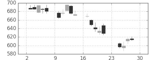 日水の日足チャート(2018年12月)