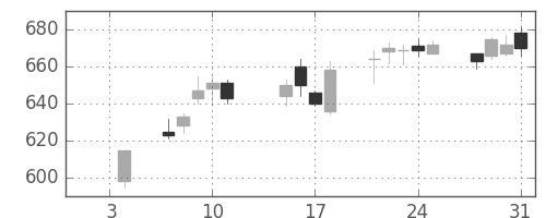 日水の日足チャート(2019年1月)