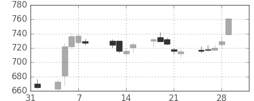 日水の日足チャート(2019年2月)