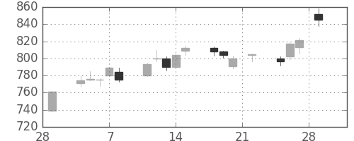 日水の日足チャート(2019年3月)