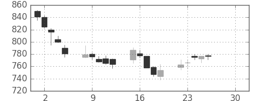 日水の日足チャート(2019年4月)