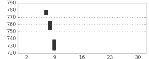 日水の日足チャート(2019年5月)