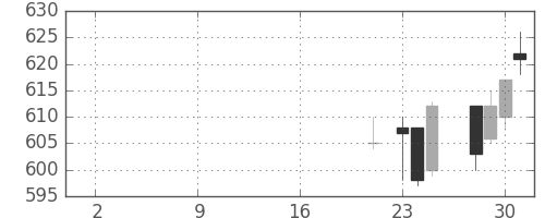 日水の日足チャート(2019年10月)