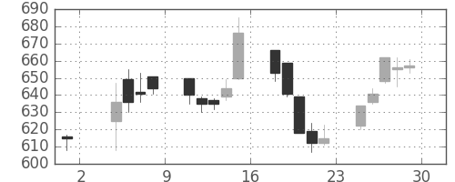 日水の日足チャート(2019年11月)
