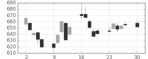 日水の日足チャート(2019年12月)