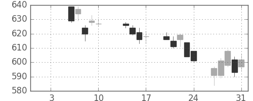 日水の日足チャート(2020年1月)