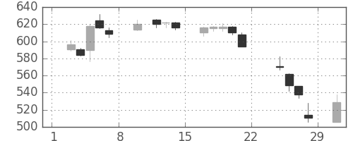 日水の日足チャート(2020年2月)