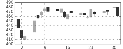 日水の日足チャート(2020年4月)