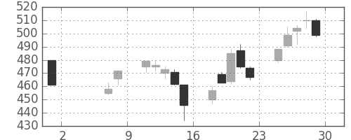 日水の日足チャート(2020年5月)