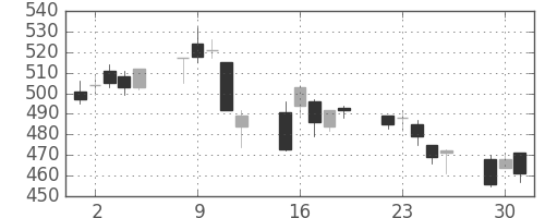 日水の日足チャート(2020年6月)