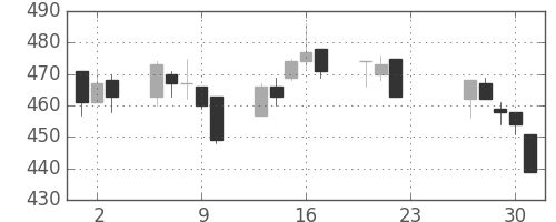 日水の日足チャート(2020年7月)
