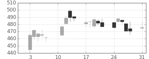 日水の日足チャート(2020年8月)