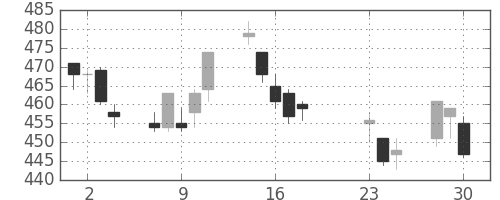 日水の日足チャート(2020年9月)