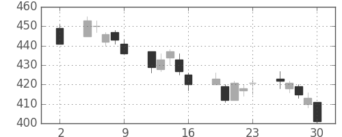 日水の日足チャート(2020年10月)