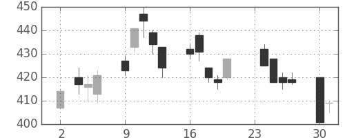 日水の日足チャート(2020年11月)