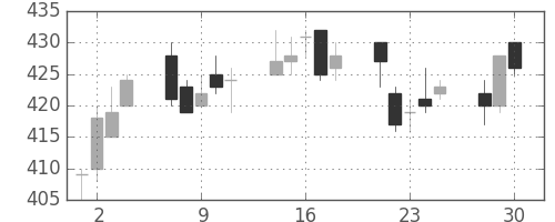 日水の日足チャート(2020年12月)