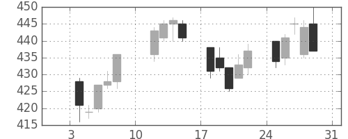 日水の日足チャート(2021年1月)